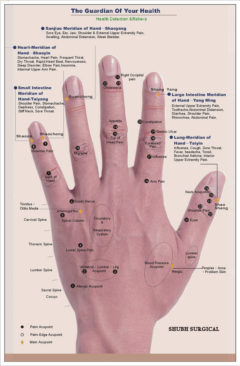 Sujok Therapy Chart